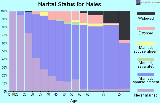 Zip code 44514 marital status for males