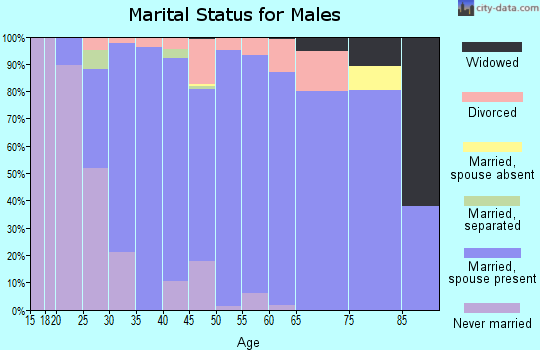 Zip code 44618 marital status for males