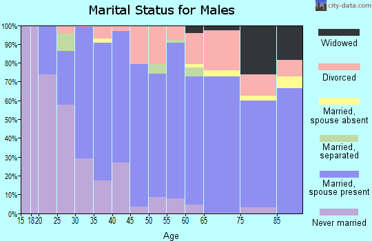 Zip code 44622 marital status for males