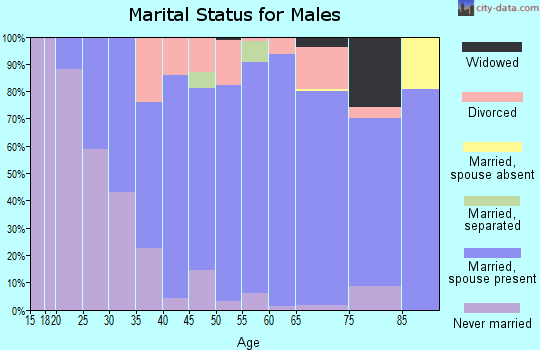 Zip code 44632 marital status for males