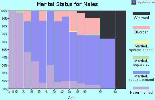 Zip code 44644 marital status for males