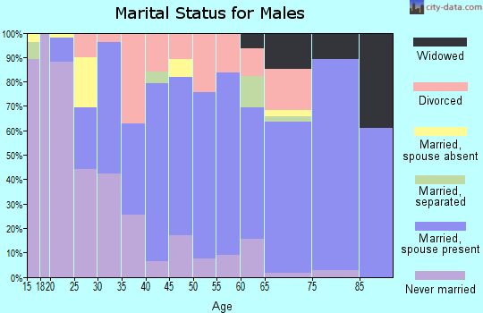 Zip code 44657 marital status for males
