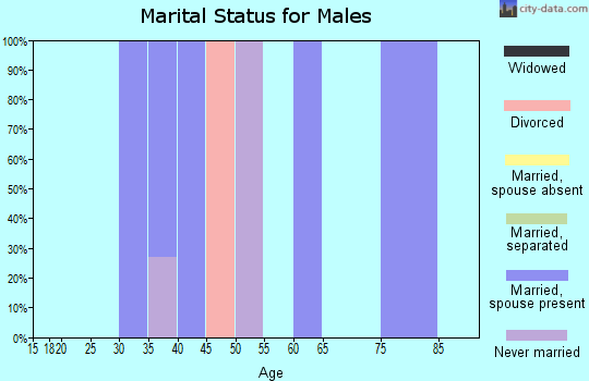 Zip code 44670 marital status for males
