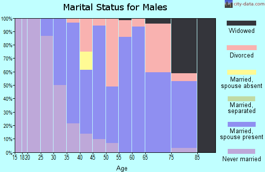 Zip code 44695 marital status for males