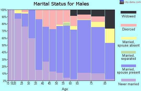 Zip code 44714 marital status for males