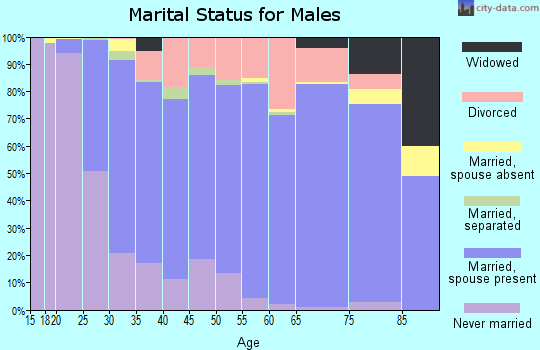 Zip code 44805 marital status for males
