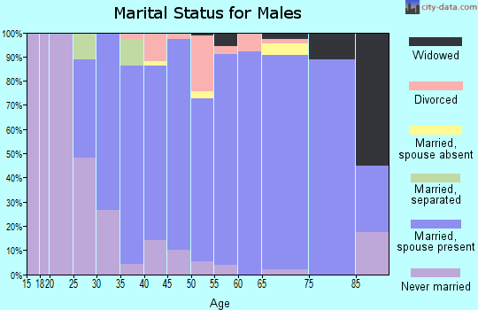 Zip code 44813 marital status for males