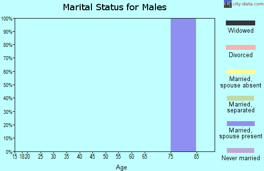 Zip code 44816 marital status for males