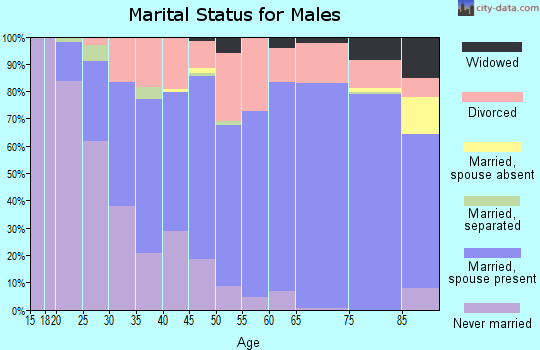Zip code 44820 marital status for males