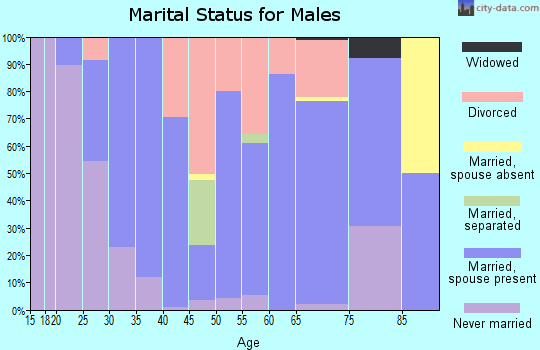 Zip code 44822 marital status for males