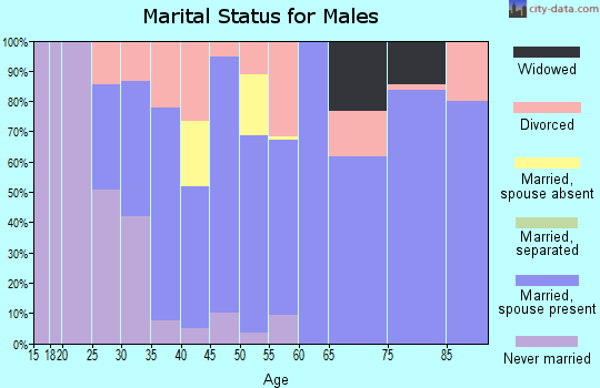 Zip code 44824 marital status for males