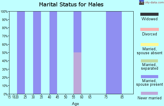 Zip code 44825 marital status for males