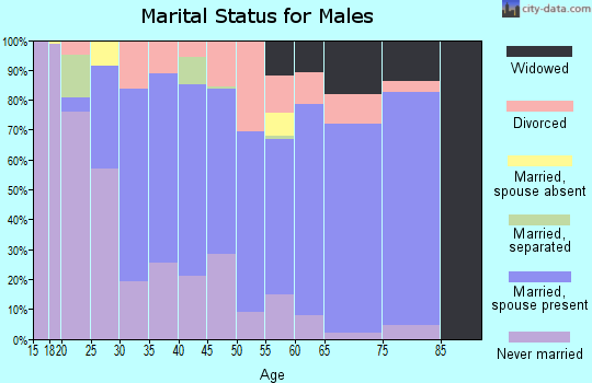 Zip code 44827 marital status for males