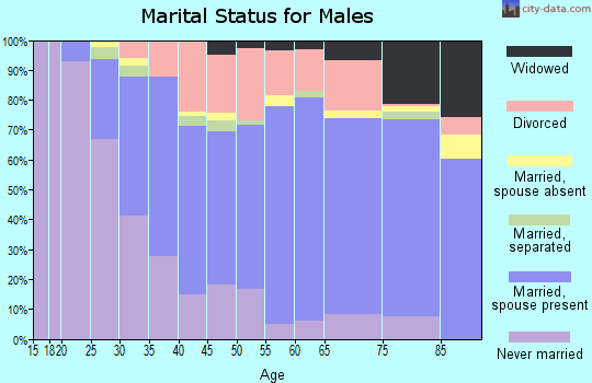 Zip code 44830 marital status for males