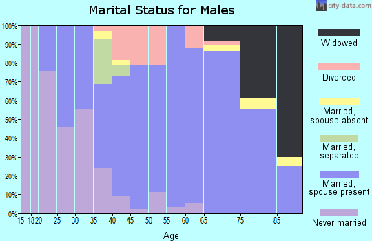 Zip code 44836 marital status for males