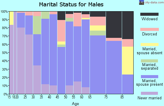 Zip code 44839 marital status for males