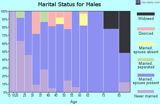 Zip code 44854 marital status for males