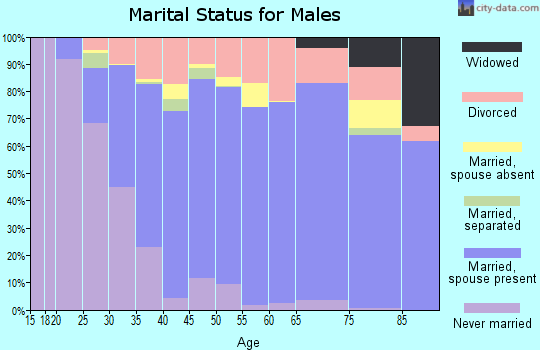 Zip code 44857 marital status for males