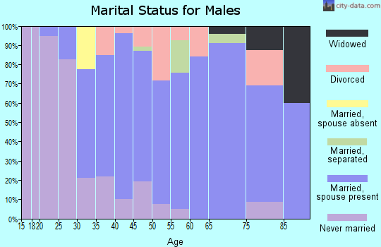 Zip code 44864 marital status for males