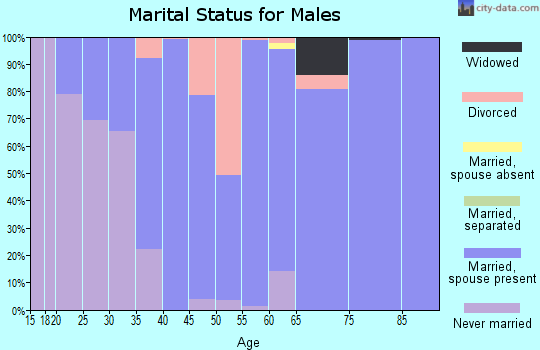 Zip code 44866 marital status for males