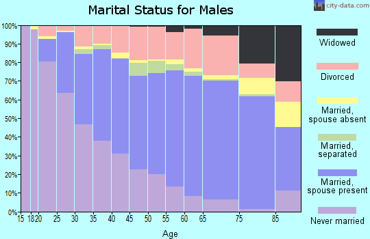 Zip code 44870 marital status for males