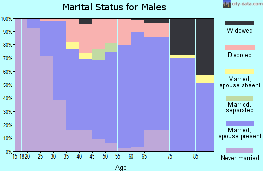 Zip code 44875 marital status for males