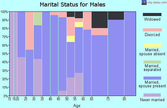 Zip code 44882 marital status for males