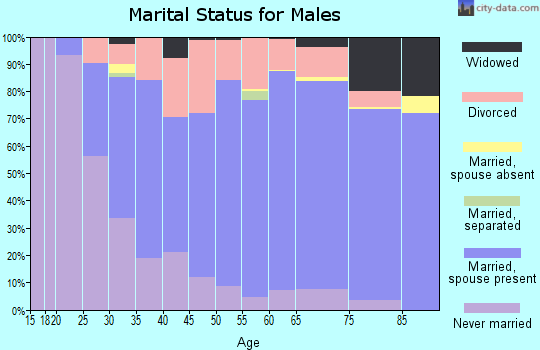 Zip code 44883 marital status for males