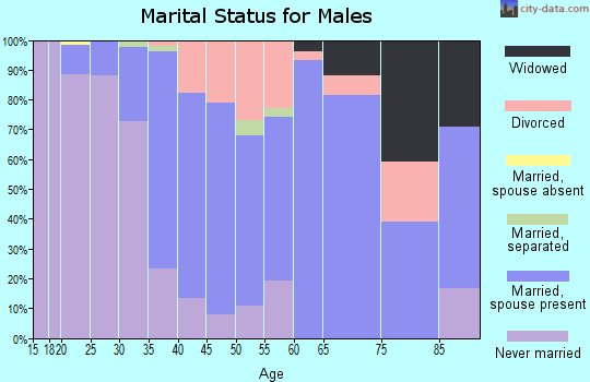 Zip code 44889 marital status for males