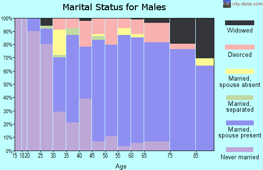 Zip code 44890 marital status for males
