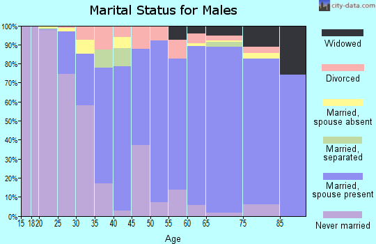 Zip code 45056 marital status for males