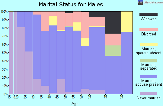 Zip code 45068 marital status for males