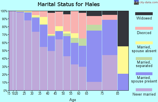Zip code 45202 marital status for males
