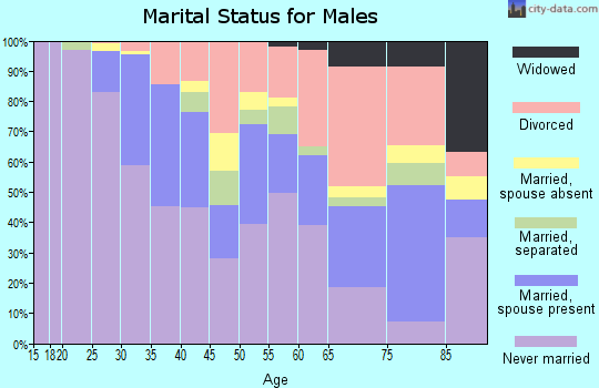 Zip code 45206 marital status for males