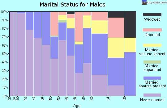 Zip code 45209 marital status for males