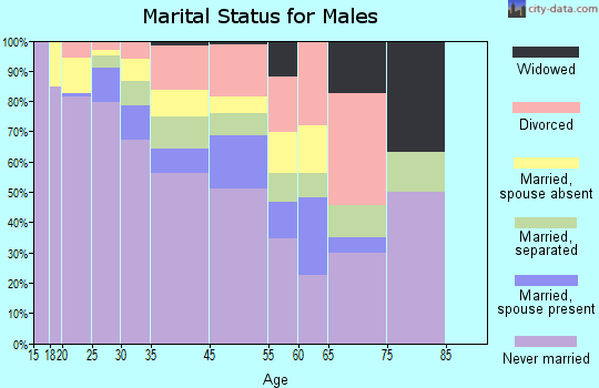 Zip code 45210 marital status for males