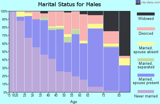 Zip code 45211 marital status for males