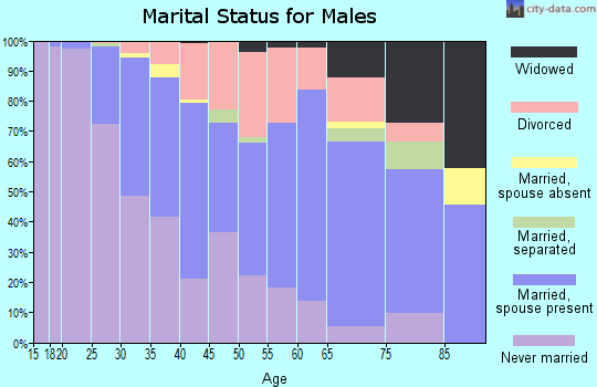 Zip code 45212 marital status for males