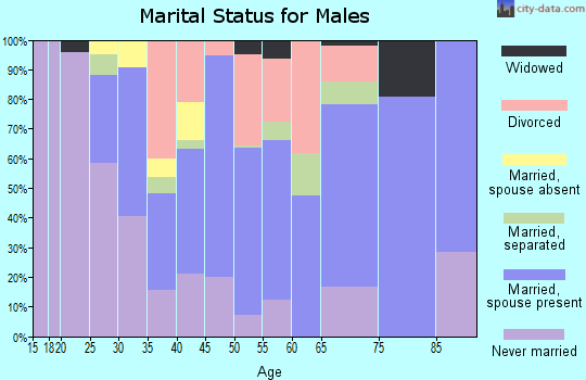 Zip code 45217 marital status for males