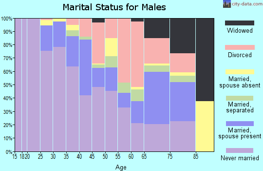 Zip code 45219 marital status for males