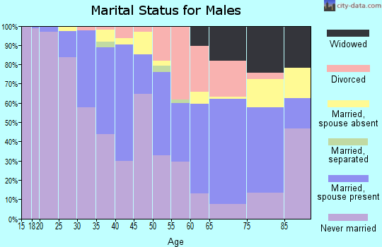Zip code 45220 marital status for males