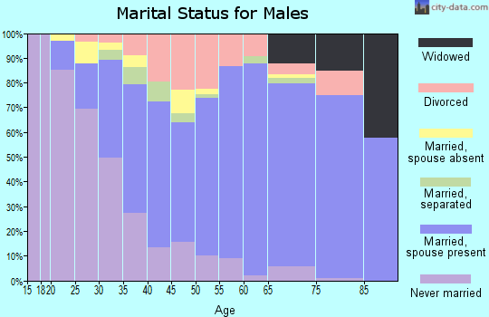 Zip code 45240 marital status for males