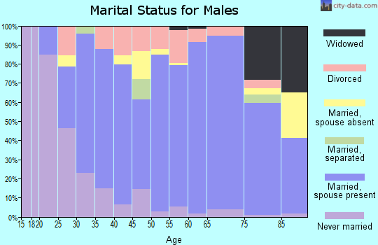 Zip code 45309 marital status for males