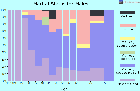 Zip code 45409 marital status for males