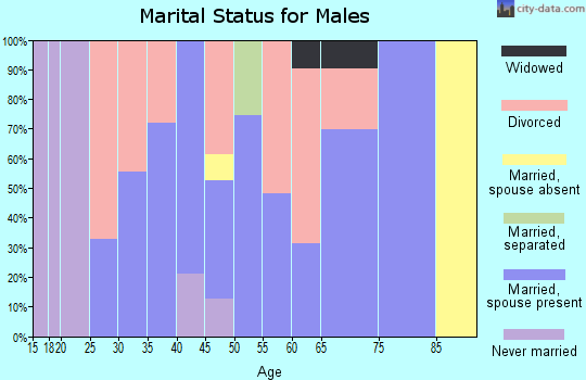 Zip code 45772 marital status for males