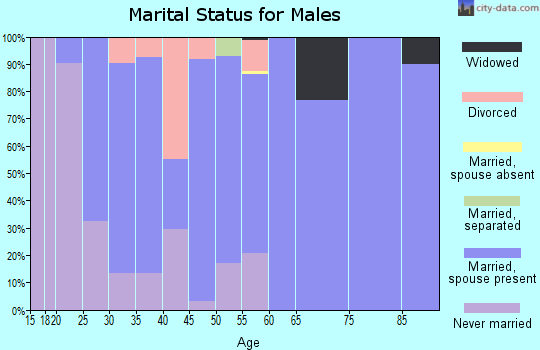 Zip code 45827 marital status for males