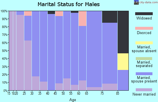 Zip code 45828 marital status for males