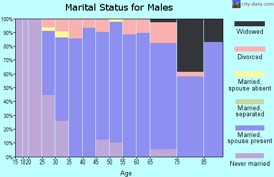 Zip code 45830 marital status for males