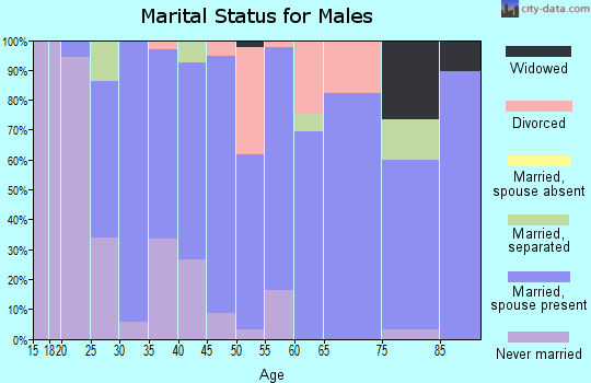 Zip code 45831 marital status for males