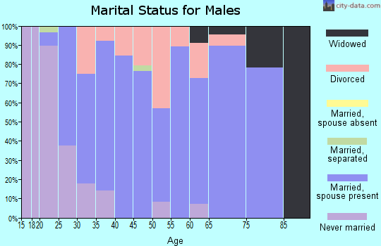Zip code 45836 marital status for males
